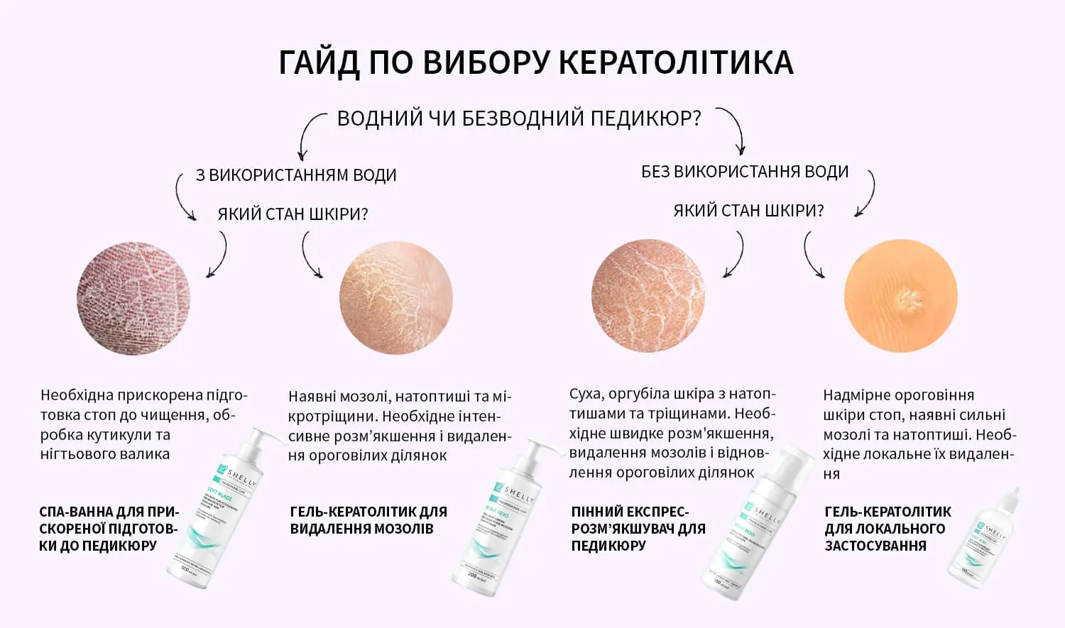 Гайд по вибору кератолітика Shelly - схема з типами шкіри стоп і рекомендаціями засобів для водного та безводного педикюру